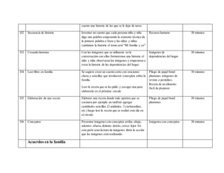 cuente una historia de las que se le dejo de tarea
D2 Secuencia de historia Inventar un cuento que cada persona niño y niña
diga una palabra empezando la asistente técnica da
la primera palabra o frase y los niños y niñas
continúan la historia el tema será “Mi familia y yo”
Recurso humano 30 minutos
D3 Creando historias Con las imágenes que se utilizaron en la
conversación con ellas formaremos una historia el
niño y niña observaran las imágenes y empezaran a
crear la historia de las dependencias del hogar.
Imágenes de
dependencias del hogar.
30 minutos
D4 Leer libro en familia Se sugiere crear un cuento corto con oraciones
claras y sencillas que involucren conceptos sobre la
familia.
Leer la receta que se les pidió y escoger una para
elaborarla en el próximo circulo
Pliego de papel bond
plumones imágenes de
revista o periódico.
Receta de un alimento
fácil de preparar.
30 minutos
D5 Elaboración de una receta Elaborar una receta donde todo aporten que se
cocinara por ejemplo un tutifruti agregar
cantidades sencillas (2 unidades, 3 cucharaditas,
etc.) luego leer la receta que se realizó este día en
el círculo.
Pliego de papel bond
plumones
30 minutos
D6 Conceptos Presentar imágenes con conceptos arriba- abajo,
adentro- afuera,delante- detrás, cerca- lejos. En
esta parte aran lectura de imágenes dirán la acción
que las imágenes está realizando.
Imágenes con conceptos 30 minutos
Acuerdos en la familia
 