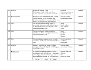D1 Refuerzo Reforzar las etapas de la vida
En el siguiente círculo traerán fotografías o
recortes de personas que conformen una familia.
Fotografías
Recortes de personas que
conforman la familia.
15 minutos
D2 Refuerzo y tarea Reforzar en casa cuantos miembro tiene la familia
Traer un objeto de la casa por ejemplo una
licuadora, un tenedor, una cacerola, un pichel, una
lámpara algo que represente partes delhogar.
Utensilio de alguna
dependencia del hogar.
15 minutos
D3 Tarea Que los niños traigan su pijama, repasar el
amarrado de cintas, traer cepillo de dientes, pasta
de diente, toalla para el secado de mano y cara
repasar elamarrado de cinta.
Pijama
Cepillo de diente
Pasta de diente
Toalla
15 minutos
D4 Tarea Traer al círculo platos, tenedores, cucharas,
manteles y los alimentos para preparar la receta,
repasar elamarrado de cinta.
Platos
Tenedores
Cuchara
Manteles.
15 minutos
D5 Tarea Traer utensilios para limpieza escoba, trapeador,
sacudidores, desinfectante,repasar el amarrado de
cinta.
Escoba, trapeadores,
sacudidores,
desinfectante.
15 minutos
D6 Refuerzo Durante la semana que las mamas o personas
encargadas refuercen las dependencias del hogar y
el amarrado de cintas.
Imágenes de las
dependencias del hogar.
15 minutos
Evaluación Al terminar cada jornada colocar un cartelen la
pared y que el padre de familia niño y niña peguen
caritas alegres, tristes o aburridos según como le
pareció la jornada utilizando las siguientes frases:
NO ME SI ME DEBE
Pliego de papel bond
Plumones
Tirro
Caritas con gestos.
15 minutos
 