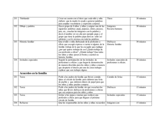 D1 Titiritiando Crear un cuento con el títere que cada niño y niña
elaboro que la madre le ayude a generar palabras
para ampliar vocabulario y expresión corporal.
Títere 30 minutos
D2 Dibujo y palabra Hacer grupo de 4 niños y niñas y asignar una de las
siguientes palabras: papa, pupusas, elotes, payaso,
pan, etc.,enseñar las imágenes con la palabra y
decir el nombre en vos alta por ejemplo papa y el
grupo que tiene la palabra papa dará un salto así
adelante y así lo aremos con toda las palabras
Imágenes
Recurso humano.
30 minutos
D3 Historia familiar Que el niño o niña disfrazado de la profesión u
oficio que escogió exprese o cuente si alguien de la
familia trabaja de lo que ha escogido que explique
¿por qué quiere trabajar de eso?¿Quién trabaja de
esa profesión u oficio? ¿Dónde trabaja? Que todos
los niños y niñas pasen al frente y cuenten su
historia familiar.
Disfraces
Historia familiar
30 minutos
D4 Invitados especiales Seguirá la participación de los invitados de
profesiones u oficios y que hagan la demostración
de manera divertida para los niños y niñas a manera
que despierte el interés por uno de estos trabajos
explicar que son trabajos dignos.
Invitados especiales de
profesiones u oficios.
30 minutos
Acuerdos en la familia
D1 Tarea Pedir a los padres de familia que lleven comida
típica al círculo de familia para elaborar una feria
de pueblo y que elaboren dinero de papel para que
los niños y niñas puedan comprar.
Comida de ferias 15 minutos
D2 Tarea Pedir a los padres de familia sin que escuchen los
niños que lleven disfraces de profesiones u oficios
que sea sorpresa para los niños y niñas
Disfraces 15 minutos
D3 Tarea Invitar a los papas o mamas que realicen una
profesión u oficio para que lleguen el próximo
circulo de familia
Invitados especiales 15 minutos
D4 Refuerzo Que los responsables de los niños y niñas recuerden Imágenes con 15 minutos
 