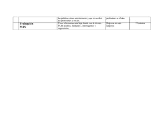 las palabras vistas anteriormente y que recuerden
las profesiones u oficios.
profesiones u oficios.
Evaluación
PLIS
Pasar a las mamas una hoja donde este la técnica
PLIS: positivo, limitantes , interrogantes y
sugerencias.
Hoja con técnica
lapiceros
15 minutos
 