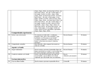 chiqui, chiqui, chicha, una danza bajo la lluvia, una
danza bajo la lluvia , alto ,alto, el dedo pulgar, el
otro pulgar, hombro así arriba, chiqui, chiqui,
chiqui, chicha, una danza bajo la lluvia, una danza
bajo la lluvia , alto ,alto, el dedo pulgar, el otro
pulgar, hombro así arriba, cabeza asíatrás,chiqui,
chiqui, chiqui, chicha, una danza bajo la lluvia, una
danza bajo la lluvia , alto ,alto, el dedo pulgar, el
otro pulgar, hombro así arriba, cabeza así atrás,
agachadito , chiqui, chiqui, chiqui, chicha, una
danza bajo la lluvia, una danza bajo la lluvia , alto
,alto, el dedo pulgar, el otro pulgar, hombro así
arriba, cabeza asíatrás,agachaditos, agachaditos,
chiqui, chiqui, chiqui, chicha.
Compartiendo experiencias
D1 Invitar a una conversación No sentamos en ronda todos y realizamos
preguntas sobre ¿qué es una costumbre? ¿Qué
actividades son frecuentes en una familia?
¿Celebran cumpleaños? ¿Celebran el día de la
madre? ¿Oran antes de acotarse? ¿Salen los
domingos?
Recurso humano 20 minutos
D2 Compartiendo costumbre Que cada niño y niña comparta brevemente un
relato de su familia
Recurso humano 20 minutos
Jugando en Familia
D1 Juegos tradicionales Que las mamas o personas responsables digan que
juegos practicaban en su niñez y con los juegos que
las mamas propongan realizarlos todo el grupo
Recurso humano. 30 minutos
D2 Comida de tradición en la familia Invitar a una persona del grupo que tenga una
receta familiar y que la elabore en el círculo
explicando que cada familia tiene sus tradiciones
Receta
Alimentos para preparar.
30 minutos
Lectura interactiva
D1 Crear un álbum familiar Que las mamas o personas responsables lleven Cartoncillo 30 minutos
 