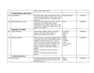 chiqui, chiqui, chiqui, chicha.
Compartiendo experiencias
D1 Expresándome Se le muestra a los niños y niñas figura de frutas y
verduras hacerles preguntas ¿Cómo se llama? ¿Qué
color es? ¿Cuantas frutas hay? ¿Son iguales todas
las frutas?
Imágenes de frutas 20 minutos
D2 Mostrando frutas y verduras Colocar en una mesa diferentes frutas y verduras
empezando con un mango grande y jugoso
preguntarles ¿Cómo se llama? ¿Qué color es o que
colores tiene? Compararlos con barias frutas y que
digan las características.
Frutas 20 minutos
Jugando en Familia
D1 Apareo de objetos Aparear fruta,verduras y objetos de la misma
especie o clase hacer fichas de pareja con
imágenes para realizar esta actividad
Cartoncillo
Imágenes
Pega
Tijera
30 minutos
D2 Refrigerio divertido Colocar la mesa con tenedores,cuchillos, platos y
vasos, entre todos los del círculos preparar la mesa
limpiando los platos en forma de “0” lavar las
verdura y frutas que cada niño mire, huela, toque
guste la fruta que ha llevado y comparta lo que
siente al momento de tenerla que sentidos a
utilizando hablar del cuidado de las plantas y su
utilidad.
Pelar las verduras largas como la zanahoria o
pepinos.
Colocar en tres guacales pequeño, mediano y
grande.
Platos
Cuchillo
Tenedores
Vasos
Frutas verduras
guacales
30 minutos
Lectura interactiva
D1 Expresándome Con fichas del tamaño de una hoja de papel bond
pegar imágenes de frutas para que el niño y niña
describan lo que ven
fichas
imágenes
20 minutos
 