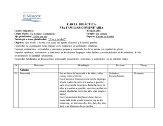 CARTA DIDÁCTICA
VIA FAMILIAR COMUNITARIA
Centro Educativo: Responsable:
Grupo etario: Vía Familiar Comunitaria Tiempo: una semana
Eje globalizador: Había una vez Espacio: Circulo de Familia
Estrategia o tema globalizador: “¿Leo y escribo?”
Objetivo: Que el niño y la niña con ayuda del agente educativo y la familia puedan:
Desarrollar la coordinación óculo-manual en la realización de actividades cotidianas.
Expresar sentimientos, necesidades y emociones propias y respetando las de los demás con equidad de género.
Expresar opiniones, sentimientos y emociones en los diversos lenguajes sobre hechos y acontecimientos de la naturaleza, la vida
socioculturaly la identidad salvadoreña.
Desarrollar habilidades de lectoescritura expresando pensamiento, emociones y sentimientos en un ambiente lúdico.
N Momentos Metodología Recursos Tiempo
Saludo
D1 Bienvenida Dar un abrazo de bienvenida a los niños y niñas
cuando entren al círculo.
Hacer cantos a Dios(saco una manita la pongo
a baila la abro la cierro y la vuelvo a guardar,
saco otra manita la pongo a bailarla cierro la
abro y la vuelvo a guardar, saco las manitas las
pongo a bailarlas cierro las abro y las pongo a
bailar)
Hacer un canto al día (hoy es lunes hoy es
lunes todo el día y toda la noche hoy es día
lunes hoy, es día lunes din, don, dan, din, don,
dan) si es diferente día se cambia.
Grabadora
Recurso humano
20 minutos
 