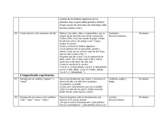 Cantito de los hábitos higiénicos (En la
jabonera hay un gran jabón grande y oloroso
el que uso yo me lavo aquí, me lavo haya, todo
los días y huelo a flor )
D2 Cantos alusivos a los momentos del día Motivar a los niños, niñas y responsables a que se
pongan de pie haciendo una circulo cantaremos:
Cantar a Dios (“saco una manita la pongo a bailar
las abro las cierro y las pongo a orar.”) luego
realizar la oración
Cantar y reforzar los hábitos higiénicos:
(“en la jabonera hay un gran jabón, grande y
oloroso el que uso yo, me lavo aquí me lavo haya
todo los días y huelo a flor ”)
Preguntar qué día es hoy? Con la repuesta de los
niños cantar Hoy es lunes todo el día y toda la
noche hoy es día lunes din, don, dan.
Cantar la canción de la vocales:
(“con la A,A daba dabada, con la E, E debe,debede
con la I, I dibi, dibidi, con la O, O dobo, dobodo.
Con la U, U dubudubudu ”)
Grabadora
Recursos humanos
20 minutos
Compartiendo experiencias
D1 Introducción de palabras “pupusa” o
“tamal”
Hacer una introducción que motive y favorezca el
interés del niño y la niña hacer preguntas
recordando a su familia:
¿Cómo son? ¿Qué hicieron ayer con su familia?
¿Qué es lo que más les gusta? ¿Quién recuerda
donde fueron? ¿Qué fueron a comer?
Ambiente amplio y
limpio
20 minutos
D2 Introducción de cuatro o cinco palabras
“sala”, “sopa”, “mesa”, “masa”,
Generar preguntas sobre la dramatización que
hicieron en el círculo anterior:
¿De qué se trató la dramatización? ¿Qué palabras
nuevas se introdujeron? ¿Qué palabras nuevas ven
Carteles
Recurso humano
20 minutos
 