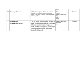 Agua
D2 Repasar grafías en casa Toda las técnicas que se utilizaron en el círculo
repasarlas con los niños, niñas el responsable
ayudara a que logren e objetivo: el reconocimiento
de letras y grafía.
Yeso
Plumón
Pliego de papel bond
Lija
Caja
Arena
15 minutos
Evaluación
Evaluaciónescrita.
Con los pliego que utilizamos escribir lo
que le pareció más del circulo con ayuda
del representante la personaque no
pueda escribir que haga una carita alegre
o triste depende como se sintió en el
desarrollo del circulo
Pliego de papel bond
Plumones
tirro
15 minutos
 