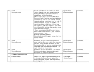 D2 Saludo
Bienvenida, canto
Recibir a los niños con una sonrisa y un abrazo.
Motivar al grupo a que participen los padres de
familia y los niños /as que estén en el circulo
dirigidos por ATPI o educadoras.
• Hacer cantos a Dios y la oración (Patito Juan).
Encontré el patito Juan, cua, cua, cua,en la esquina
del Zaguán cua, cua, cua. (2) y me dijo ven que
vamos a charlas un consejo sano yo te voy a dar (2)
obedece a tu papá , cua,cua, cua, obedece a tu
mamá cua,cua,cua. y si lo haces El Señor larga
vida te dará (2) cada día al despertar a Jesús debes
orar, ( 2) y también tu biblia tienes que leer, porque
así un niño bueno vas a ser.
• Hacer un canto para el día del circulo ( hoy en
lunes (2) todo el día (2) vamos a jugar , vamos a
cantar con mamá y papá.
•canto de los hábitos higiénicos
Lávate los dientes (3) no quiero mama , si no te los
lavas te dolerán.
Espacio abierto.
Recursos humanos.
20 minutos
D3 Saludo
Bienvenida, canto
Para iniciar el circulo comenzar preguntándoles
como están los niños como están y ellos contestan
muy bien este es un saludo de amistad que bien
haremos lo posible por hacernos mas amigos como
están niños como están muy bien contestan. Y se
repite utilizando el término niñas.
Espacio abierto
Recursos humanos
20 minutos
D4 Saludo
Bienvenida, canto
Para iniciar el circulo preguntarles y que repasen
las cancioncitas que se cantaron en la semana.
Felicitarlos por habérselas aprendido.
Espacio abierto
Recursos humanos
20 minutos
Compartiendo experiencias
D1 Contando relatos Motivar a los padres o a personas encargadas que
se siente en círculos y así contar quienes han
tenido experiencias en algún viaje especial. pero
contar lo positivo
• Espacio libre
• Recurso humano
20 minutos
 