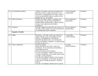 D2 Presentación de nombres Motivar a los padres o persona encargada que les
gusto de ese viaje y cuales cosas nuevas vio o se
recuerdan. Y asípreguntarles a los niños y niñas. Y
así se van presentando cada una y quiénes son los
nombres de y los de sus hijos
• Recurso humano
• Espacio libre
20 minutos
D3 Relato de historias Pedirles a las madres, padres o cuidadores que
cuentan algún viaje que hayan compartido en
familia cuando estuvieron niños y niñas y hacerles
ver que es una experiencia muy bonita y
espontaneas.
Recursos humanos.
Espacio libre.
20 minutos
D4 Preguntas Este día comparten la experiencia que tuvieron con
sus niños y niñas aunque sea en un sector dentro de
la comunidad que hayan compartido.
Recursos humanos
Espacios libres
20 minutos
Jugando en Familia
D1 Misión Se informa , a las niñas y niños, que se hará una
misión especial, ya que son científicos de otro
planeta y están dispuestos a descubrir las
maravillas del planeta tierra y se hará haciendo
gestos y movimientos corporales , se representa que
se suben en una nave y
• espacio libre
• recurso humano
30 minutos
D2 Somos exploradores Cantar sol solecito,
Hacer movimientos de la tierra, como es el
movimiento de los terremotos,en forma lúdica y
como debemos actuar.
Para la tierra hacer este movimiento.
Un, dos, tres (palmas), cuando se mueve la tierra
( hacen el movimiento con el cuerpo), manos sobre
el cuello y caminar despacio.
Uno ,dos, tres ( palmas) cuando se mueve la tierra
( hacen el movimiento con el cuerpo, sin gritos es
mejor ( hacen el sonido de silencio) y forma de
caracol.
Uno, dos , tres (palmas) cuando la tierra se mueve
• canción
• Recurso humano
30 minutos
 