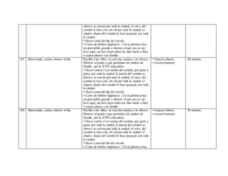 abren y se cierran por toda la ciudad, el crico del
camión le hace chi, chi chi por toda la ciudad, el
clapso, clapso del camión le hace po,po,po por toda
la ciudad.
• Hacer canto del día del circulo .
• Canto de hábitos higiénicos ( En la jabonera hay
un gran jabón grande y oloroso el que uso yo me
lavo aquí, me lavo haya todos los días huelo a flor).
• cantos alusivo a la familia.
D3 Bienvenida, cantos, alusivo al día Recibir a los niños /as con una sonrisa y un abrazo .
Motivar al grupo a que participen los padres de
familia .por la ATPI,educadora.
• Hacer cantos ( Las ruedas del camión, que giran y
giran, por toda la ciudad, la puerta del camión se
abren y se cierran por toda la ciudad, el crico del
camión le hace chi, chi chi por toda la ciudad, el
clapso, clapso del camión le hace po,po,po por toda
la ciudad.
• Hacer canto del día del circulo .
• Canto de hábitos higiénicos ( En la jabonera hay
un gran jabón grande y oloroso el que uso yo me
lavo aquí, me lavo haya todos los días huelo a flor).
• cantos alusivo a la familia.
• Espacio abierto.
• recurso humano.
20 minutos
D4 Bienvenida, cantos, alusivo al día Recibir a los niños /as con una sonrisa y un abrazo .
Motivar al grupo a que participen los padres de
familia .por la ATPI,educadora.
• Hacer cantos ( Las ruedas del camión, que giran y
giran, por toda la ciudad, la puerta del camión se
abren y se cierran por toda la ciudad, el crico del
camión le hace chi, chi chi por toda la ciudad, el
clapso, clapso del camión le hace po,po,po por toda
la ciudad.
• Hacer canto del día del circulo .
• Canto de hábitos higiénicos ( En la jabonera hay
• Espacio abierto.
• recurso humano.
20 minutos
 