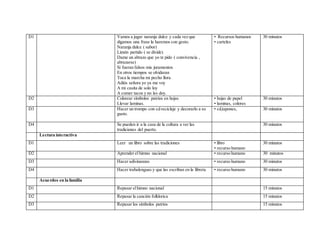 D1 Vamos a jugar naranja dulce y cada vez que
digamos una frase la haremos con gesto.
Naranja dulce ( sabor)
Limón partido ( se divide)
Dame un abrazo que yo te pido ( convivencia ,
abrazarse)
Si fueran falsos mis juramentos
En otros tiempos se olvidaran
Toca la marcha mi pecho llora
Adiós señora yo ya me voy
A mi casita de solo loy
A comer tacos y no les doy.
• Recursos humanos
• carteles
30 minutos
D2 Colorear símbolos patrios en hojas
Llevar laminas.
• hojas de papel
• laminas, colores
30 minutos
D3 Hacer un trompo con cd reciclaje y decorarlo a su
gusto.
• cd,tapones, 30 minutos
D4 Se pueden ir a la casa de la cultura a ver las
tradiciones del puerto.
30 minutos
Lectura interactiva
D1 Leer un libro sobre las tradiciones • libro
• recurso humano
30 minutos
D2 Aprender el himno nacional • recurso humano 30 minutos
D3 Hacer adivinanzas • recurso humano 30 minutos
D4 Hacer trabalenguas y que las escriban en la libreta • recurso humano 30 minutos
Acuerdos en la familia
D1 Repasar elhimno nacional 15 minutos
D2 Repasar la canción folklorica 15 minutos
D3 Repasar los símbolos patrios 15 minutos
 
