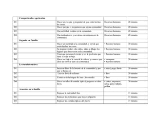 Compartiendo experiencias
D1 Hacer un círculos y preguntar de que están hechas
las casas.
Recursos humanos 20 minutos
D2 Hacer parejas y preguntarse que es una comunidad Recursos humanos 20 minutos
D3 Que actividad realizan en la comunidad. Recursos humanos 20 minutos
D4 Que instituciones y servicios encontramos en la
comunidad.
Recursos humanos 20 minutos
Jugando en Familia
D1 Hacer un recorrido a la comunidad, y ver de que
están hechas las casas.
• Recurso humano 30 minutos
D2 Se propone invitar a los niños, niñas a dibujar los
lugares que observaron en la comunidad ,
• Recurso humano 30 minutos
D3 Traer una persona al circulo y ver la profesión que
tiene. En que trabaja.
• Recurso humano 30 minutos
D4 Hacer un viaje a la casa de la cultura, y conocer que
clase de servicio dan a la comunidad.
• transporte
• Recurso humano
30 minutos
Lectura interactiva
D1 hacer un libro de la historia de la comunidad y por
que se llama así.
• papel, pega, diario 30 minutos
D2 Leer un libro de refranes • libro 30 minutos
D3 Cantar un trabalengua del mar ( inventarlo) • libro 30 minutos
D4 Hacer un taller de comida típica ( preparar un elote
loco).
• elotes, mayonesa,
salsa, queso rallado,
palillos
30 minutos
Acuerdos en la familia
D1 Repasar la motricidad fina 15 minutos
D2 Repasar las profesiones que hay en el puerto 15 minutos
D3 Repasar las comidas típicas del puerto 15 minutos
 