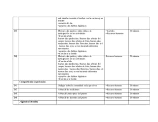 sale pinocho tocando el tambor con la cuchara y un
tenedor.
• canción del día.
• canción a los hábitos higiénicos
D3 Motivar a los padres y niños niñas a la
participación en las actividades
• Canción al día
Buenos días piedrecitas. Buenos días arboles del
campo, buenos días arboles de fruta, buenos días
maripositas, buenos días florecitas, buenos días a ti
, buenos días a mi, se van haciendo diferentes
movimientos
• canción a los hábitos higiénicos
• Canción a la familia
• Carteles
• Recursos humanos
20 minutos
D4 Motivar a los padres y niños niñas a la
participación en las actividades
• Canción al día
Buenos días piedrecitas. Buenos días arboles del
campo, buenos días arboles de fruta, buenos días
maripositas, buenos días florecitas, buenos días a ti
buenos días a mi, se van haciendo diferentes
movimientos
• canción a los hábitos higiénicos
• Canción a la familia
Recursos humanos 20 minutos
Compartiendo experiencias
D1 Dialogar sobre la comunidad en la que viven • Recurso humano 20 minuto
D2 Hablar de las tradiciones • Recurso humano 20 minutos
D3 Hablar del plato típico del puerto • Recurso humano 20 minutos
D4 Hablar de las leyendas del puerto • Recurso humano 20 minutos
Jugando en Familia
 