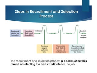 Steps in Recruitment and Selection
Process
The recruitment and selection process is a series of hurdles
aimed at selecting the best candidate for the job.
 