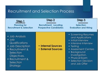 Recruitment and Selection Process
• Job Analysis
• Job
Qualifications
• Job Description
• Recruitment &
Selection
Objectives.
• Recruitment &
Selection
Strategy
• Internal Sources
• External Sources
• Screening Resumes
and Applications
• Initial Interview
• Intensive Interview
• Testing
• Assessment Centers
• Background
Investigation.
• Physical Exam
• Selection Decision
and Job Offer
Planning for
Recruitment & Selection
Step 1
Recruitment: Locating
Prospective Candidates
Step 2
Selection:
Evaluation and Hiring
Step 3
 