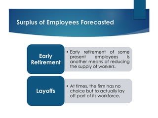 Surplus of Employees Forecasted
• Early retirement of some
present employees is
another means of reducing
the supply of workers.
Early
Retirement
• At times, the firm has no
choice but to actually lay
off part of its workforce.
Layoffs
 