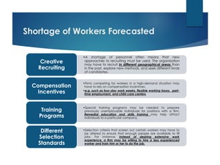 Shortage of Workers Forecasted
•A shortage of personnel often means that new
approaches to recruiting must be used. The organization
may have to recruit in different geographical areas than
in the past, explore new methods, and seek different kinds
of candidates.
Creative
Recruiting
•Firms competing for workers in a high-demand situation may
have to rely on compensation incentives.
•e.g. such as four-day work weeks, flexible working hours, part-
time employment, and child care centers.
Compensation
Incentives
•Special training programs may be needed to prepare
previously unemployable individuals for positions with a firm.
Remedial education and skills training may help attract
individuals to a particular company.
Training
Programs
•Selection criteria that screen out certain workers may have to
be altered to ensure that enough people are available to fill
jobs. For instance, instead of desiring extensive work
experience, a firm may be willing to hire a less experienced
worker and train him or her to do the job.
Different
Selection
Standards
 