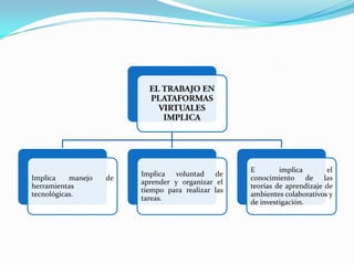 E        implica       el
                         Implica voluntad de
Implica    manejo   de                              conocimiento de las
                         aprender y organizar el
herramientas                                        teorías de aprendizaje de
                         tiempo para realizar las
tecnológicas.                                       ambientes colaborativos y
                         tareas.
                                                    de investigación.
 