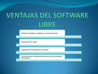 Software confiable y estable en su funcionamiento.




Adquisición sin costo.



Organiza los contenidos por módulos.


Permite realizar modificaciones sobre el funcionamiento
del sistema.
 