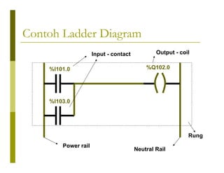 Contoh Ladder Diagram
%I101.0
%I103.0
%Q102.0
Input - contact Output - coil
Power rail
Neutral Rail
Rung
 