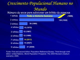 1 bilhão 
Número de anos para adicionar um bilhão de pessoas 
Toda a historia humana 
(1800) 
130 (1930) 
30 (1960) 
15 (1975) 
12 (1987) 
12 (1999) 
14 (2013) 
14 (2027) 
21 (2048) 
Fonte: First and second billion: Population Reference Bureau. Third through ninth billion: United Nations, World Population Prospects: The 2004 Revision (medium scenario), 2005. 
Crescimento Populacional Humano no Mundo 
2 bilhões 
3 bilhões 
9 bilhões 
8 bilhões 
7 bilhões 
6 bilhões 
5 bilhões 
4 bilhões 
 