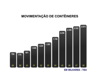 799 775
801
1.385
1.749
2.236
2.446
2.532
2.675
1.048
1.224
98 99 00 01 02 03 04 05 06 07 08
MOVIMENTAÇÃO DE CONTÊINERES
 