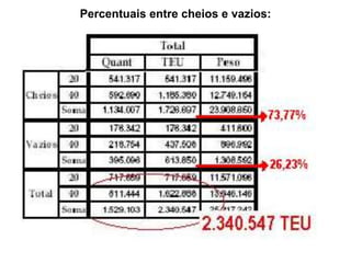 Percentuais entre cheios e vazios:
 