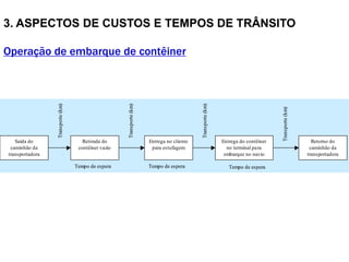 3. ASPECTOS DE CUSTOS E TEMPOS DE TRÂNSITO
Operação de embarque de contêiner
Saída do
caminhão da
transportadora
Entrega do contêiner
no terminal para
embarque no navio
Retirada do
contêiner vazio
Entrega no cliente
para estufagem
Retorno do
caminhão da
transportadora
Transporte
(km)
Transporte
(km)
Transporte
(km)
Transporte
(km)
Tempo de espera Tempo de espera Tempo de espera
Exportação
Saída do
caminhão da
transportadora
Entrega do contêiner
no terminal para
embarque no navio
Retirada do
contêiner vazio
Entrega no cliente
para estufagem
Retorno do
caminhão da
transportadora
Transporte
(km)
Transporte
(km)
Transporte
(km)
Transporte
(km)
Tempo de espera Tempo de espera Tempo de espera
Exportação
 