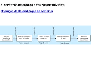 3. ASPECTOS DE CUSTOS E TEMPOS DE TRÂNSITO
Operação de desembarque de contêiner
Saída do
caminhão da
transportadora
Entrega no terminal
de vazio
Retirada do contêiner
cheio no terminal
Entrega no cliente
para desova
Retorno do
caminhão da
transportadora
Transporte
(km)
Transporte
(km)
Transporte
(km)
Transporte
(km)
Tempo de espera Tempo de espera Tempo de espera
Importação
Saída do
caminhão da
transportadora
Entrega no terminal
de vazio
Retirada do contêiner
cheio no terminal
Entrega no cliente
para desova
Retorno do
caminhão da
transportadora
Transporte
(km)
Transporte
(km)
Transporte
(km)
Transporte
(km)
Tempo de espera Tempo de espera Tempo de espera
Importação
 