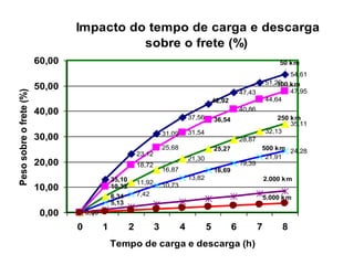 Impacto do tempo de carga e descarga
sobre o frete (%)
0,00
23,12
31,09
37,56
47,43
51,29
54,61
0,00
18,72
25,68
31,54
40,86
44,64
47,95
0,00
11,92
16,87
21,30
28,87
32,13
35,11
0,00
7,42
10,73
13,82
19,39
21,91
24,28
35,10
42,92
36,54
10,33
25,27
6,34
5,13
16,69
0,00
10,00
20,00
30,00
40,00
50,00
60,00
0 1 2 3 4 5 6 7 8
Tempo de carga e descarga (h)
Peso
sobre
o
frete
(%)
50 km
km
100 km
250 km
500 km
2.000 km
5.000 km
 