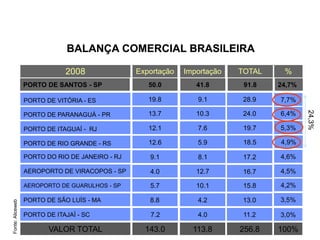 100%
256.8
113.8
143.0
VALOR TOTAL
%
TOTAL
Importação
Exportação
2008
24,7%
91.8
41.8
50.0
PORTO DE SANTOS - SP
4,2%
15.8
10.1
5.7
AEROPORTO DE GUARULHOS - SP
4,5%
16.7
12.7
4.0
AEROPORTO DE VIRACOPOS - SP
19.7
7.6
12.1
PORTO DE ITAGUAÍ - RJ 5,3%
6,4%
24.0
10.3
13.7
PORTO DE PARANAGUÁ - PR
4,6%
17.2
8.1
9.1
PORTO DO RIO DE JANEIRO - RJ
24,3%
Fonte:
Aliceweb
3,5%
13.0
4.2
8.8
PORTO DE SÃO LUÍS - MA
3,0%
11.2
4.0
7.2
PORTO DE ITAJAÍ - SC
7,7%
28.9
9.1
19.8
PORTO DE VITÓRIA - ES
4,9%
18.5
5.9
12.6
PORTO DE RIO GRANDE - RS
BALANÇA COMERCIAL BRASILEIRA
 