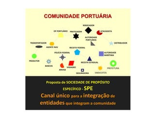 ANVISA
VIGIAGRO
RECEITA FEDERAL
RECEITA ESTADUAL
AUTORIDADE
MARÍTIMA
AUTORIDADE
PORTUÁRIA
AGENTE NAV
PRODUTOR
TRANSPORTADOR
OP PORTUÁRIO PRATICAGEM
REBOCADOR
DISTRIBUIDOR
ATACADISTA
SEGURADORA
BANCOS
POLÍCIA FEDERAL
COMUNIDADE PORTUÁRIA
Proposta de SOCIEDADE DE PROPÓSITO
ESPECÍFICO - SPE
Canal único para a integração de
entidades que integram a comunidade
SINDICATOS
PREFEITURA
 