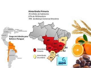 Hinterlândia Primaria
70 milhões de habitantes
67% do PIB Brasileiro
70% da Balança Comercial Brasileira
Hinterlândia
Primária
Hinterlândia
Secundária
Carga em trânsito para
Bolívia e Paraguai
 