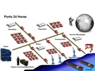 Porto 24 Horas
Depot
Redex
Recinto Alfandegado
Importador Exportador
Operador Portuário
Armador
Órgãos Anuentes/Reguladores
Transportador
 