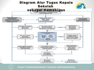 PUSAT PENGEMBANGAN TENAGA KEPENDIDIKAN
PELATIHAN IMPLEMENTASI KURIKULUM 2013
BAGI KEPALA SEKOLAH
Diagram Alur Tugas Kepala
Sekolah
sebagai Kamabigus
 
