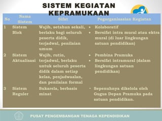 PUSAT PENGEMBANGAN TENAGA KEPENDIDIKAN
PELATIHAN IMPLEMENTASI KURIKULUM 2013
BAGI KEPALA SEKOLAH
No
Nama
Sistem
Sifat Pegorganisasian Kegiatan
1 Sistem
Blok
Wajib, setahun sekali,
berlaku bagi seluruh
peserta didik,
terjadwal, penilaian
umum
• Kolaboratif
• Bersifat intra mural atau ektra
mural (di luar lingkungan
satuan pendidikan)
2 Sistem
Aktualisasi
Wajib, rutin,
terjadwal, berlaku
untuk seluruh peserta
didik dalam setiap
kelas, penjadwaalan,
dan penilaian formal
• Pembina Pramuka
• Bersifat intramural (dalam
lingkungan satuan
pendidikan)
3 Sistem
Reguler
Sukarela, berbasis
minat
• Sepenuhnya dikelola oleh
Gugus Depan Pramuka pada
satuan pendidikan.
SISTEM KEGIATAN
KEPRAMUKAAN
 