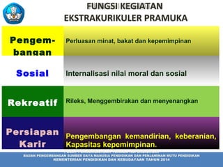 FUNGSI KEGIATAN
EKSTRAKURIKULER PRAMUKA
Pengem-
bangan
Perluasan minat, bakat dan kepemimpinan
Sosial Internalisasi nilai moral dan sosial
Rekreatif Rileks, Menggembirakan dan menyenangkan
Persiapan
Karir
Pengembangan kemandirian, keberanian,
Kapasitas kepemimpinan.
PUSAT PENGEMBANGAN TENAGA KEPENDIDIKAN
BADAN PENGEMBANGAN SUMBER DAYA MANUSIA PENDIDIKAN DAN PENJAMINAN MUTU PENDIDIKAN
KEMENTERIAN PENDIDIKAN DAN KEBUDAYAAN TAHUN 2014
 