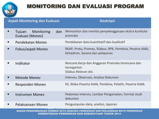 PUSAT PENGEMBANGAN TENAGA KEPENDIDIKAN
BADAN PENGEMBANGAN SUMBER DAYA MANUSIA PENDIDIKAN DAN PENJAMINAN MUTU PENDIDIKAN
KEMENTERIAN PENDIDIKAN DAN KEBUDAYAAN TAHUN 2014
MONITORING DAN EVALUASI PROGRAM
Aspek Monitoring dan Evaluasi Deskripsi
 Tujuan Monitoring dan
Evaluasi (Monev)
Memonitor dan menilai penyelenggaraan ekstra kurikuler
pramuka
 Pendekatan Monev Pendekatan data kuantitatif dan kualitatif
 Fokus/aspek Monev RKAP, Prota, Promes, Silabus, RPK, Pembina, Peserta didik,
Kehadiran, Sarana dan pelaporan
 Indikator Rencana Kerja dan Anggaran Pramuka terencana dan
terorganisir.
Silabus Relevan dst.
 Metode Monev Interviu, Observasi, Analisa Dokumen
 Responden Monev KS, Waka Peserta Didik, Pembina, Pelatih, Peserta Didik.
 Instrumen Monev Pedoman Interviu, Lembar Pengamatan, Format studi
dokumen
 Pelaksanaan Monev Pengumpulan data, analisis, laporan
 