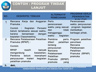 PUSAT PENGEMBANGAN TENAGA KEPENDIDIKAN
BADAN PENGEMBANGAN SUMBER DAYA MANUSIA PENDIDIKAN DAN PENJAMINAN MUTU PENDIDIKAN
KEMENTERIAN PENDIDIKAN DAN KEBUDAYAAN TAHUN 2014
CONTOH : PROGRAM TINDAK
LANJUT
NO. DESKRIPSI TEMUAN
ALTERNATIF
PEMECAHAN
PROGRAM KERJA
PENINGKATAN
KUALITAS
1 Rencana Kerja dan Anggaran
Pramuka :
Contoh : Kegiatan Persami
belum terlaksana sesuai waktu,
karena bersamaan dengan
kegiatan Classmeeting.
Perlu
perencanaan
waktu yang sesuai
dan tidak
mengganggu
waktu kegiatan
lain
Perencanaan
waktu penyusunan
program kegiatan
melibatkan
berbagai pihak.
2 Rencana Pelaksanaan Pelatihan
Pramuka (RPKP) :
Contoh:
RPKP masih banyak
mengandung kesalahan;
Pembina belum memahami
penyusunan materi kegiatan
pelatihan pramuka
Pembina perlu
diberi pelatihan
tentang
penyusunan
Rencana
Pelaksanaan
Pelatihan
Pramuka (RPKP)
pramuka yang
benar
Program pelatihan
penulisan
Rencana
Pelaksanaan
Pelatihan
Pramuka (RPKP)
pramuka
3. dst.
 