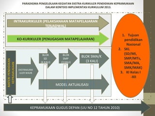 PARADIGMA PENGELOLAAN KEGIATAN EKSTRA KURIKULER PENDIDIKAN KEPRAMUKAAN
DALAM KONTEKS IMPLEMENTASI KURIKULUM 2013.
EKSTRAKURIK
ULER WAJIB
BLOK
SD
(6 KALI)
BLOK
SMP
(3 KALI)
BLOK SMA/K
(3 KALI)
KEPRAMUKAAN GUGUS DEPAN (UU NO 12 TAHUN 2010)
KO-KURIKULER (PENUGASAN MATAPELAJARAN)
INTRAKURIKULER (PELAKSANAAN MATAPELAJARAN
TERJADWAL)
1. Tujuan
pendidikan
Nasional
2. SKL
(SD/MI,
SMP/MTs,
SMA/MA,
SMK/MAK)
3. KI Kelas I
-XII
MODEL AKTUALISASI
 