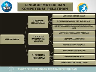 PUSAT PENGEMBANGAN TENAGA KEPENDIDIKAN
PELATIHAN IMPLEMENTASI KURIKULUM 2013
BAGI KEPALA SEKOLAH
LINGKUP MATERI DAN
KOMPETENSI PELATIHAN
 