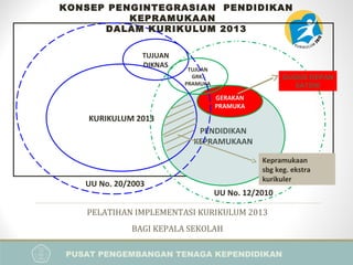 PUSAT PENGEMBANGAN TENAGA KEPENDIDIKAN
PELATIHAN IMPLEMENTASI KURIKULUM 2013
BAGI KEPALA SEKOLAH
PENDIDIKAN
KEPRAMUKAAN
TUJUAN
DIKNAS
GERAKAN
PRAMUKA
TUJUAN
GRK.
PRAMUKA
KURIKULUM 2013
UU No. 20/2003
UU No. 12/2010
Kepramukaan
sbg keg. ekstra
kurikuler
GUGUS DEPAN
SATDIK
KONSEP PENGINTEGRASIAN PENDIDIKAN
KEPRAMUKAAN
DALAM KURIKULUM 2013
 