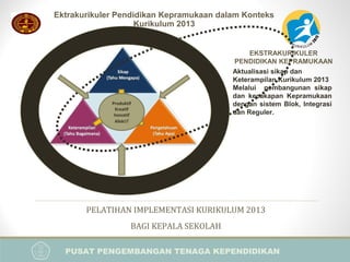 PUSAT PENGEMBANGAN TENAGA KEPENDIDIKAN
PELATIHAN IMPLEMENTASI KURIKULUM 2013
BAGI KEPALA SEKOLAH
Ektrakurikuler Pendidikan Kepramukaan dalam Konteks
Kurikulum 2013
EKSTRAKURIKULER
PENDIDIKAN KEPRAMUKAAN
Produktif
Kreatif
Inovatif
Afektif
Aktualisasi sikap dan
Keterampilan Kurikulum 2013
Melalui pembangunan sikap
dan kecakapan Kepramukaan
dengan sistem Blok, Integrasi
dan Reguler.
 