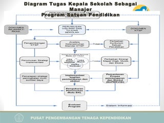 PUSAT PENGEMBANGAN TENAGA KEPENDIDIKAN
PELATIHAN IMPLEMENTASI KURIKULUM 2013
BAGI KEPALA SEKOLAH
Diagram Tugas Kepala Sekolah Sebagai
Manajer
Program Satuan Pendidikan
 