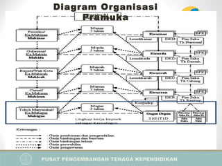 PUSAT PENGEMBANGAN TENAGA KEPENDIDIKAN
PELATIHAN IMPLEMENTASI KURIKULUM 2013
BAGI KEPALA SEKOLAH
Diagram Organisasi
Pramuka
 