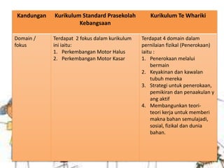 Kandungan Kurikulum Standard Prasekolah
Kebangsaan
Kurikulum Te Whariki
Domain /
fokus
Terdapat 2 fokus dalam kurikulum
ini iaitu:
1. Perkembangan Motor Halus
2. Perkembangan Motor Kasar
Terdapat 4 domain dalam
pernilaian fizikal (Penerokaan)
iaitu :
1. Penerokaan melalui
bermain
2. Keyakinan dan kawalan
tubuh mereka
3. Strategi untuk penerokaan,
pemikiran dan penaakulan y
ang aktif
4. Membangunkan teori-
teori kerja untuk memberi
makna bahan semulajadi,
sosial, fizikal dan dunia
bahan.
 