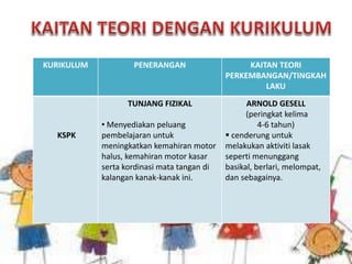 KURIKULUM PENERANGAN KAITAN TEORI
PERKEMBANGAN/TINGKAH
LAKU
KSPK
TUNJANG FIZIKAL
• Menyediakan peluang
pembelajaran untuk
meningkatkan kemahiran motor
halus, kemahiran motor kasar
serta kordinasi mata tangan di
kalangan kanak-kanak ini.
ARNOLD GESELL
(peringkat kelima
4-6 tahun)
 cenderung untuk
melakukan aktiviti lasak
seperti menunggang
basikal, berlari, melompat,
dan sebagainya.
 