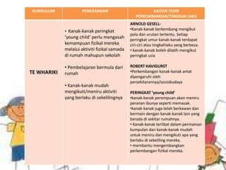 KURIKULUM PENERANGAN KAITAN TEORI
PERKEMBANGAN/TINGKAH LAKU
TE WHARIKI
• Kanak-kanak peringkat
‘young child’ perlu mengasah
kemampuan fizikal mereka
melalui aktiviti fizikal samada
di rumah mahupun sekolah
• Pembelajaran bermula dari
rumah
• Kanak-kanak mudah
mengikuti/meniru aktiviti
yang berlaku di sekelilingnya
ARNOLD GESELL-
•Kanak-kanak berkembang mengikut
pola dan urutan tertentu. Setiap
peringkat umur kanak-kanak terdapat
ciri-ciri atau tingkahlaku yang berbeza.
• kanak-kanak boleh dilatih mengikut
peringkat usia
ROBERT HAVIGURST
•Perkembangan kanak-kanak amat
dipengaruhi oleh
persekitarannya/sosiobudaya
PERINGKAT ‘young child’
•kanak-kanak perempuan akan meniru
peranan ibunya seperti memasak.
•kanak-kanak juga telah berkawan dan
bermain dengan kanak-kanak lain yang
berada di sekitar rumahnya.
• Kanak-kanak terlibat dalam permainan
kumpulan dan kanak-kanak mudah
untuk meniru dan mengikuti apa yang
berlaku di sekeliling mereka.
• membantu mengembangkan
perkembangan fizikal mereka.
 