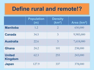 Define rural and remote!?
            Population   Density
               (m)        (km2)    Area (km2)
Manitoba       1.2          2       650,000

Canada         34.5         3       9,985,000

Australia      22.6         3       7,618,000

Ghana          24.2        101      238,000

United         62.3        255      243,000
Kingdom
Japan         127.9        337      378,000
 