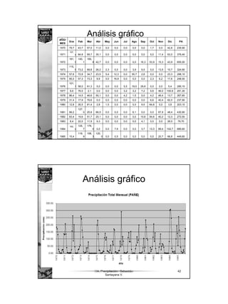 21
HA. Precipitación. Sebastián
Santayana V.
41
AÑO/
MES
Ene Feb Mar Abr May Jun Jul Ago Sep Oct Nov Dic PA
1970 79,7 43,7 57,0 11,0 0,0 0,0 0,0 0,0 0,0 1,7 0,0 42,8 235,90
1971
107,
4 84,8 69,7 35,1 0,0 0,0 0,0 0,0 0,0 5,0 11,4 63,0 376,40
1972
181,
9
140,
1
160,
9 42,7 0,0 0,0 0,0 0,0 16,3 53,9 15,3 43,9 655,00
1973
115,
8 73,2 69,8 26,2 2,3 0,0 0,0 3,9 9,5 0,0 13,5 10,7 324,90
1974 57,6 72,8 34,7 23,5 5,4 12,3 0,0 55,7 2,8 0,0 0,0 23,3 288,10
1975 65,0 57,3 73,3 9,9 0,0 16,9 0,0 0,0 0,0 2,3 6,2 17,6 248,50
1976
101,
1 58,0 61,3 5,0 0,0 0,0 5,5 19,0 29,8 0,0 0,0 5,4 285,10
1977 6,6 76,5 2,1 0,0 0,0 0,0 3,2 3,2 7,2 5,6 46,0 100,9 251,30
1978 86,4 14,5 46,6 50,1 0,0 0,0 4,2 1,5 0,0 4,2 46,4 13,7 267,60
1979 31,4 17,9 79,6 0,0 0,0 0,0 0,0 0,0 0,0 6,6 40,4 62,0 237,90
1980 12,8 26,5 81,4 2,8 1,5 0,0 0,0 0,0 9,5 64,8 0,0 3,8 203,10
1981 89,2
127,
0 25,8 66,5 0,0 0,0 0,0 6,1 0,0 0,0 67,9 48,4 430,90
1982 63,4 19,6 51,7 20,1 0,0 0,0 0,0 0,0 10,6 54,6 40,2 12,3 272,50
1983 6,4 22,0 11,9 9,3 0,0 0,0 0,0 0,0 4,1 0,0 0,0 26,0 79,70
1984
163,
9
125,
7
179,
0 0,0 0,0 7,9 0,0 0,0 3,7 13,3 89,4 102,7 685,60
1985 15,4
119,
9
106,
3
120,
0 0,0 0,5 0,0 0,0 0,0 0,0 20,7 66,8 449,60
Análisis gráfico
HA. Precipitación. Sebastián
Santayana V.
42
Análisis gráfico
 