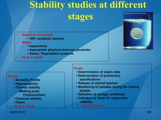Scope
• Solubility Profile
• Hygroscopicity
• Thermal stability
(Melting point,
Polymorphism)
• Chemical stability
􀂄 1 Batch
􀂄 Up to 3 month
Scope
• Determination of expire date
• Determination of preliminary
specifications
• Release of clinical batches
• Monitoring of samples during the clinical
phases
• Definition of storage conditions
• Definition of Tests for registration
stability
􀂄 Up to 36 month
􀂄 Selection of samples
• API, excipient, batches
􀂄 Scope
• Appearance
• Appropriate physical-chemical parameter
• Assay / Degradation products
􀂄 Up to 3 month
04/05/2012 180
Stability studies at different
stages
 
