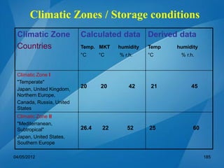Climatic Zones / Storage conditions
Climatic Zone
Countries
Calculated data
Temp. MKT humidity
°C °C % r.h.
Derived data
Temp humidity
°C % r.h.
Climatic Zone I
"Temperate"
Japan, United Kingdom,
Northern Europe,
Canada, Russia, United
States
20 20 42 21 45
Climatic Zone II
"Mediterranean,
Subtropical"
Japan, United States,
Southern Europe
26.4 22 52 25 60
04/05/2012 185
 